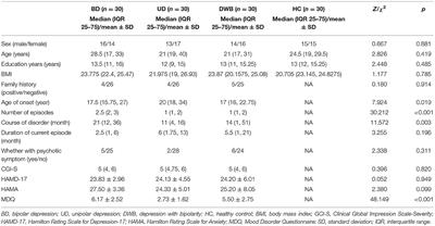 Neurocognition Function of Patients With Bipolar Depression, Unipolar Depression, and Depression With Bipolarity